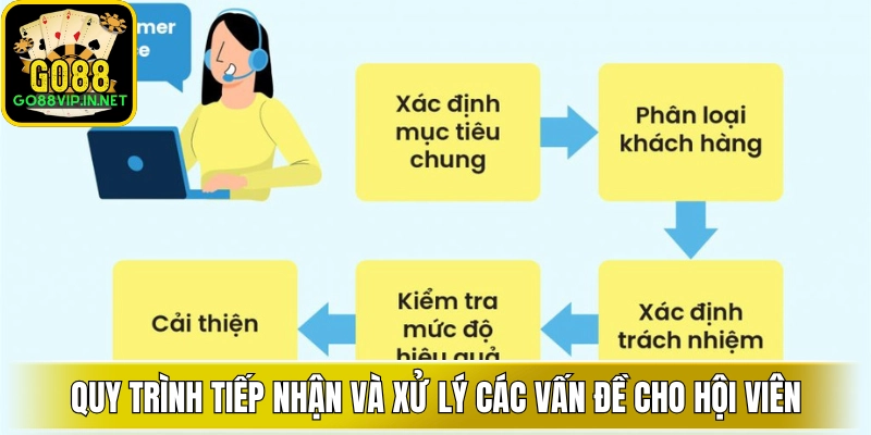 Quy trình tiếp nhận và xử lý các vấn đề cho hội viên